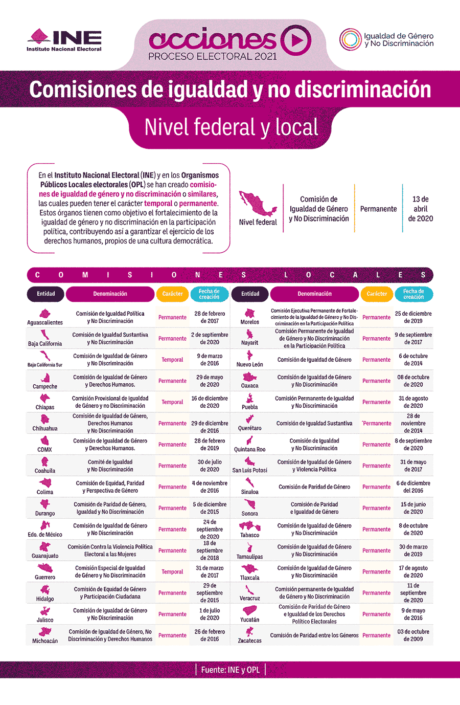 mailing—INFOGRAFIA_Acciones_Proceso_Electoral_2021_Comisiones