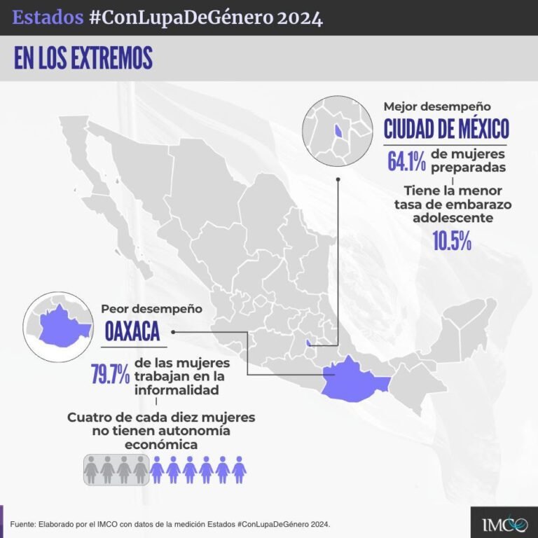 CDMX con las mayores condiciones laborales para las mujeres, Oaxaca último lugar