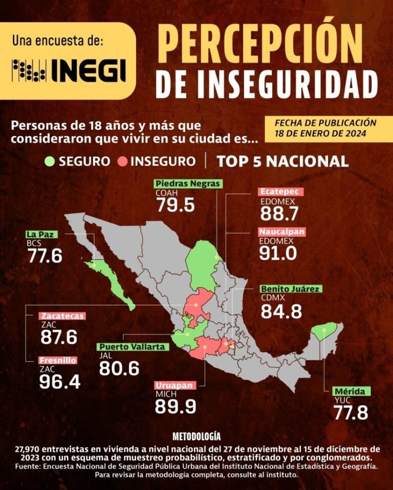 Aumenta percepción de inseguridad en México; dos ciudades de guerrero a la alza (Acapulco y Chilpancingo) y una a la baja (Zihuatanejo)