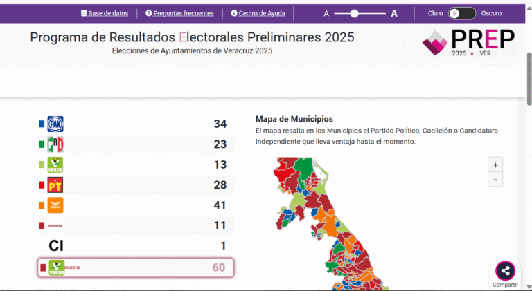 Ligero Incremento de presidentas municipales en Durango y Veracruz
