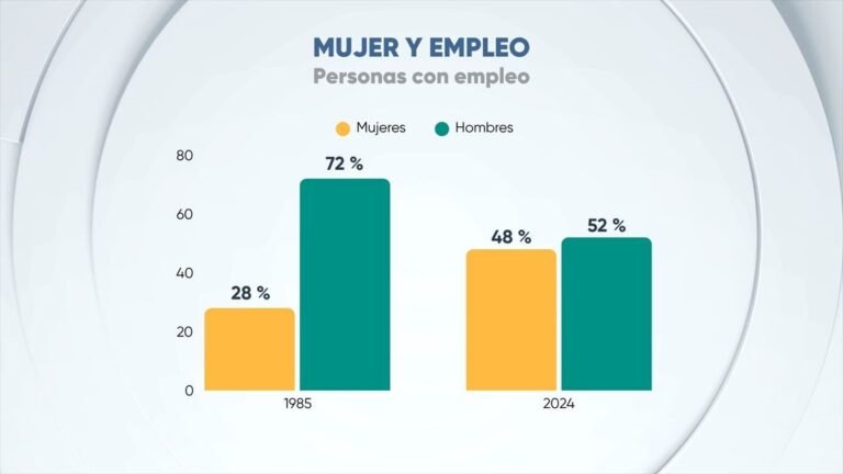 La incorporación de la mujer al mundo laboral, uno de los cambios más notables de los últimos 40 años