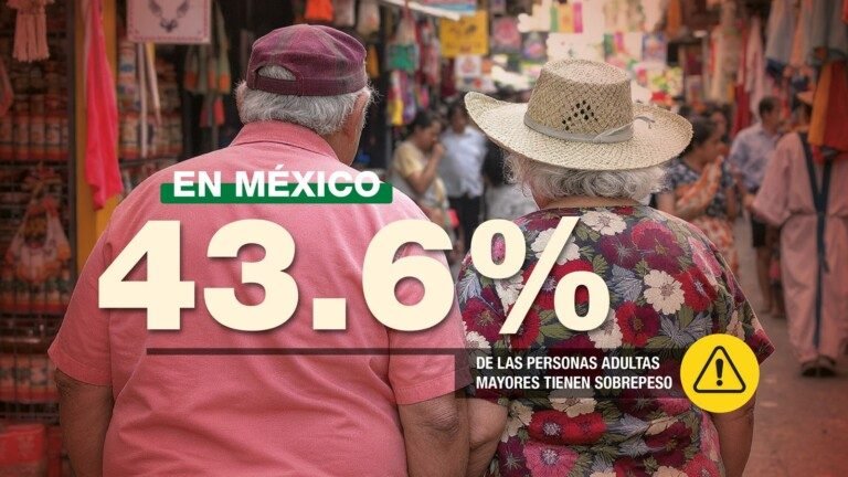 En México, el 43.6 % de las personas adultas mayores tienen sobrepeso