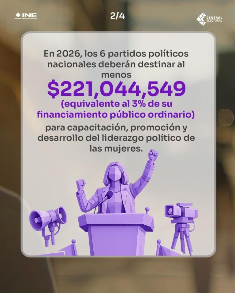 Invertirán partidos políticos más de 200 mdp para impulsar el liderazgo políticos de las mujeres