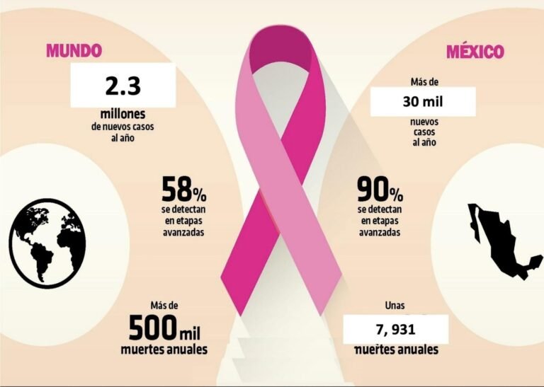 En México las mujeres mueren por cáncer de mama y las niñas por leucemia: INEGI