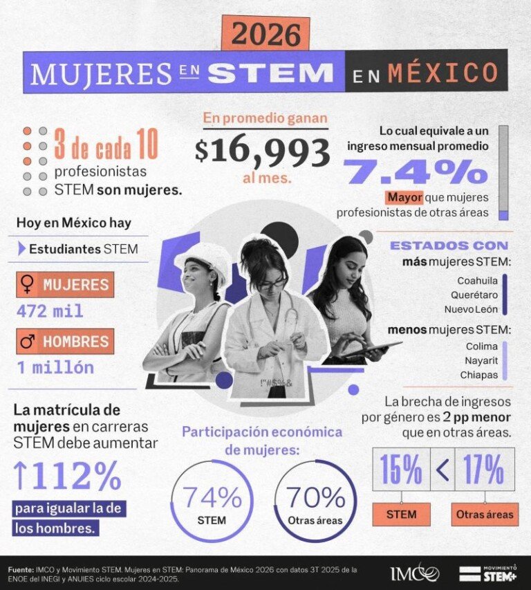 Aún baja la presencia de mujeres en áreas STEM 