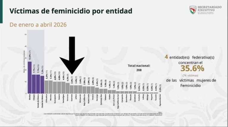 Guerrero 11 lugar por casos de feminicidio: SESNSP